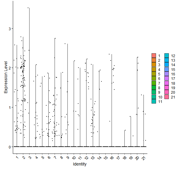 Violin plot by cell cluster