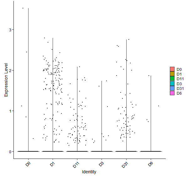 Violin plot by developmental stage