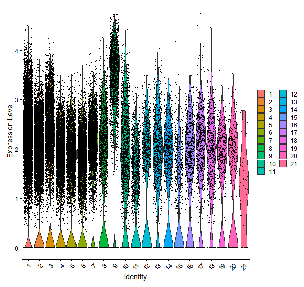 Violin plot by cell cluster