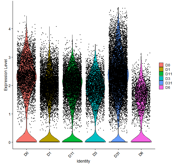 Violin plot by developmental stage