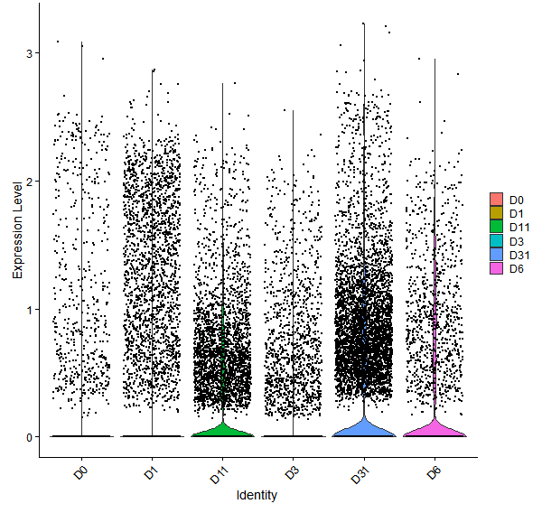 Violin plot by developmental stage