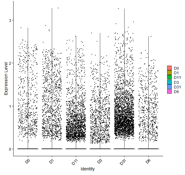 Violin plot by developmental stage