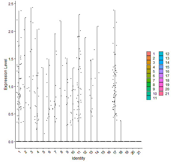 Violin plot by cell cluster