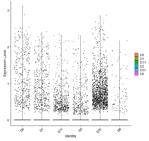 Violin plot by developmental stage
