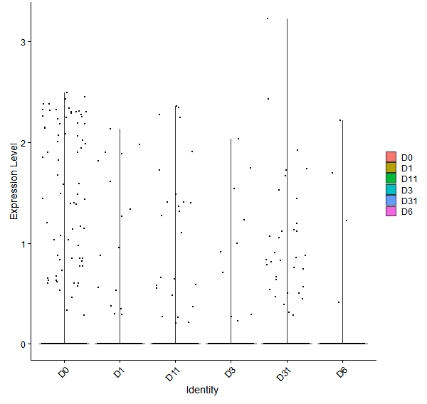 Violin plot by developmental stage