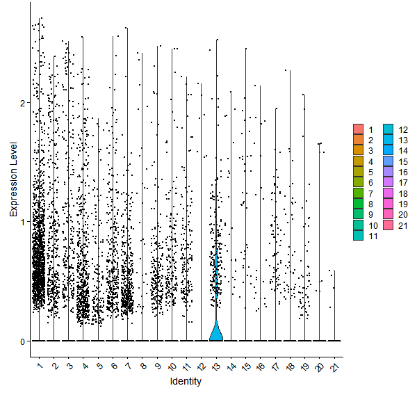 Violin plot by cell cluster