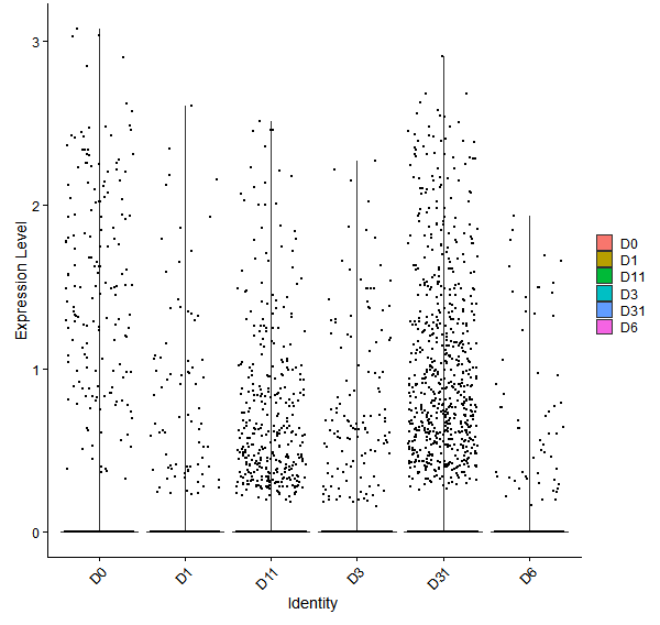 Violin plot by developmental stage