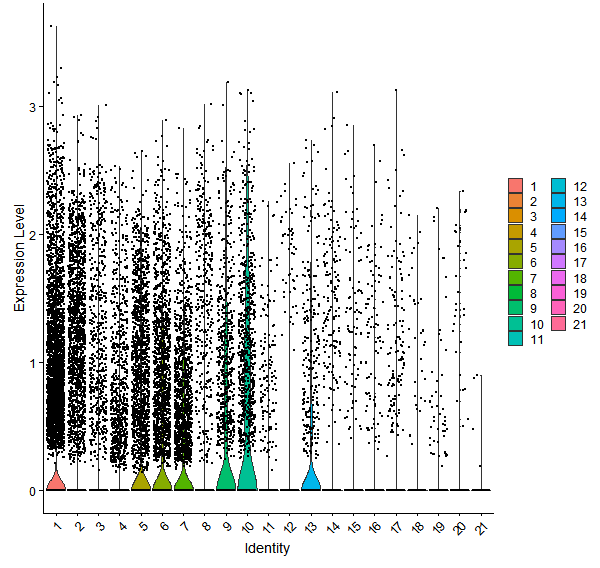 Violin plot by cell cluster