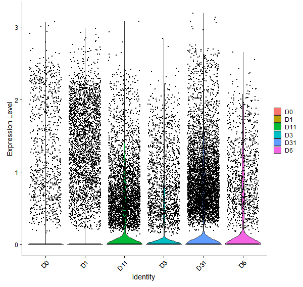 Violin plot by developmental stage