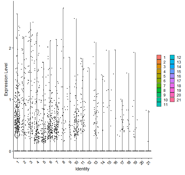 Violin plot by cell cluster