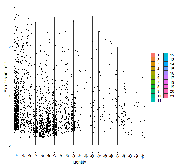 Violin plot by cell cluster