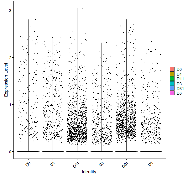 Violin plot by developmental stage