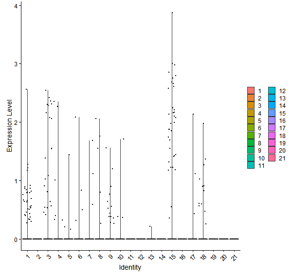 Violin plot by cell cluster