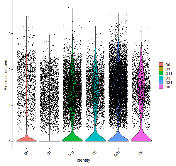 Violin plot by developmental stage