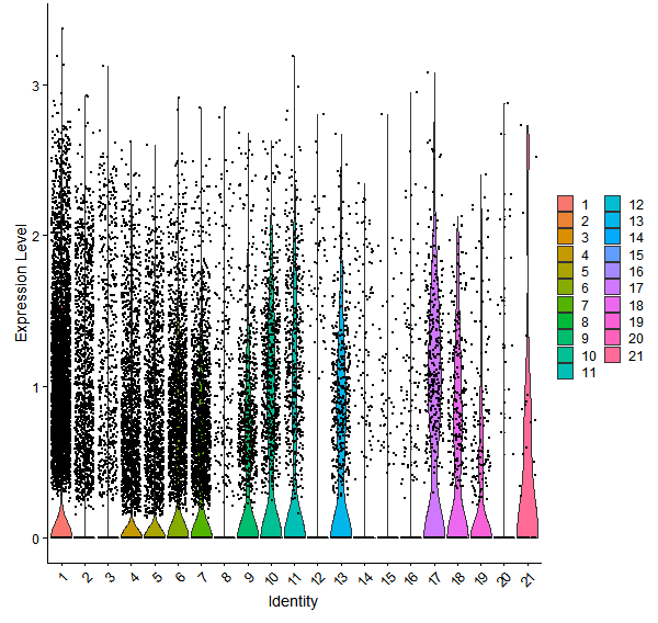 Violin plot by cell cluster