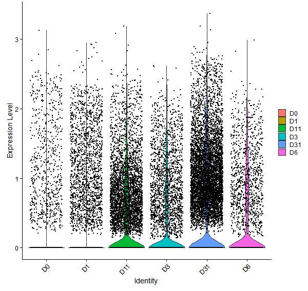 Violin plot by developmental stage