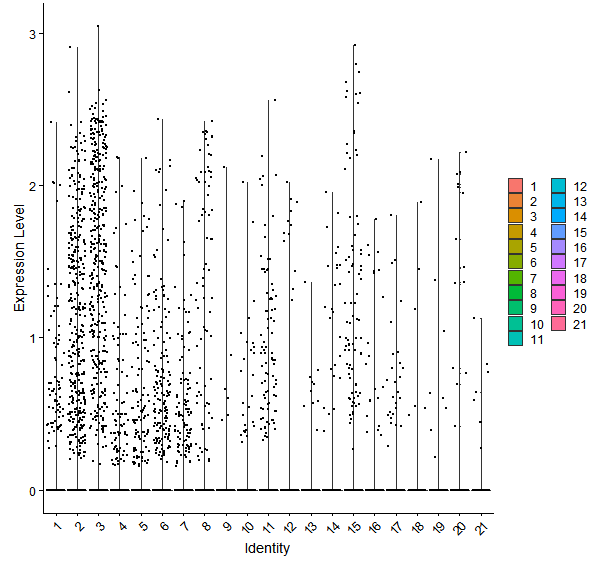 Violin plot by cell cluster