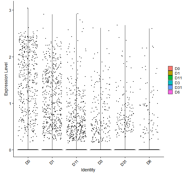 Violin plot by developmental stage