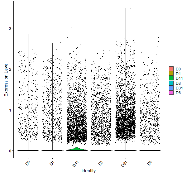 Violin plot by developmental stage