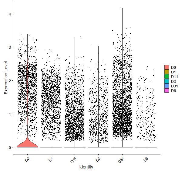 Violin plot by developmental stage