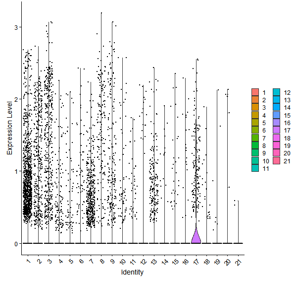 Violin plot by cell cluster