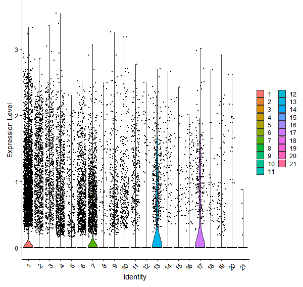 Violin plot by cell cluster