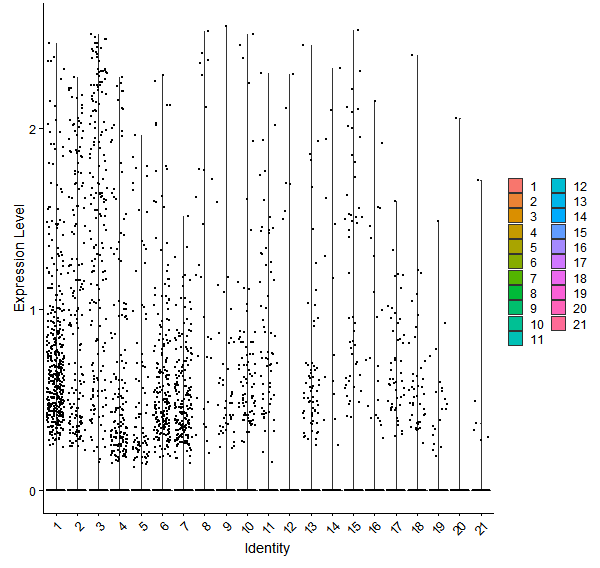 Violin plot by cell cluster