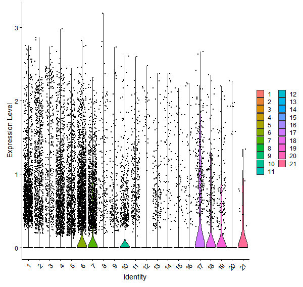 Violin plot by cell cluster