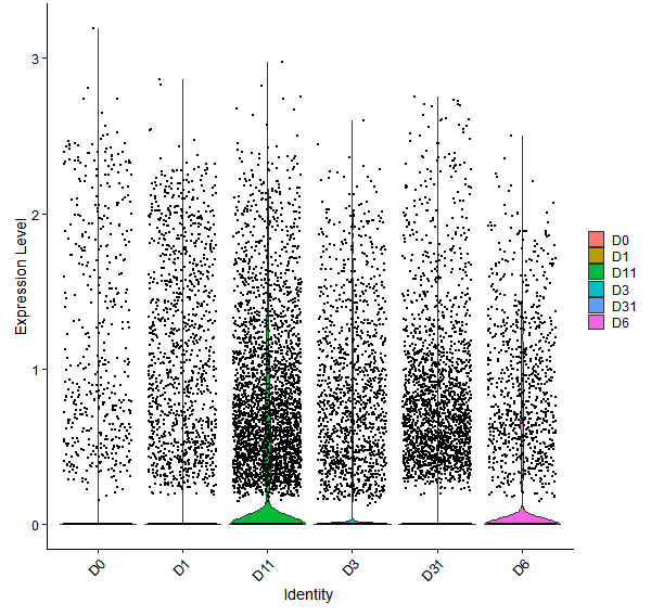 Violin plot by developmental stage