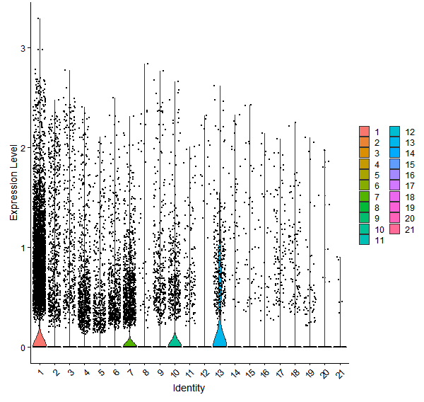 Violin plot by cell cluster