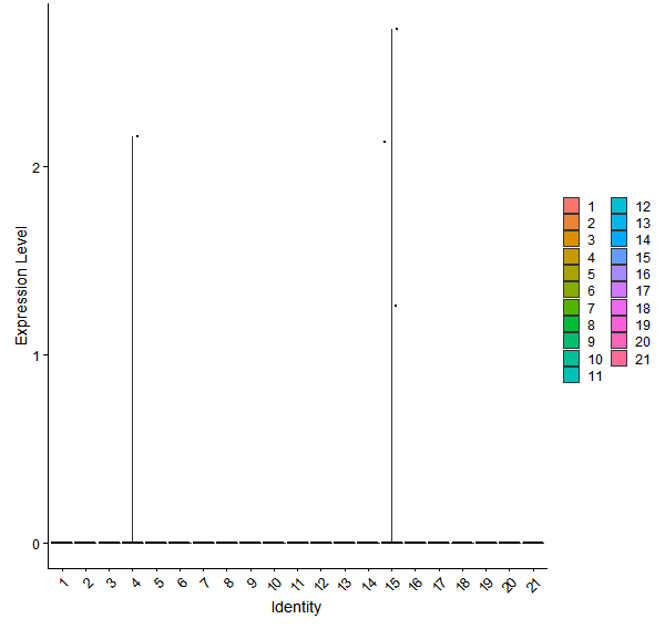 Violin plot by cell cluster