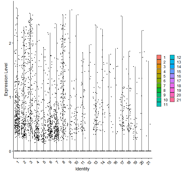 Violin plot by cell cluster