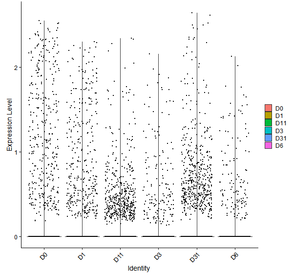 Violin plot by developmental stage