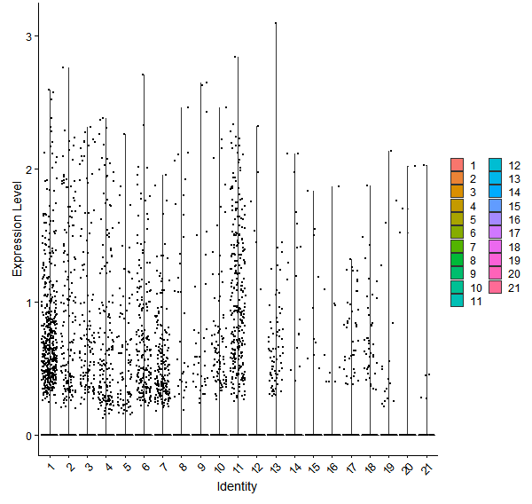 Violin plot by cell cluster