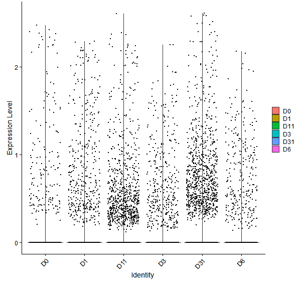 Violin plot by developmental stage