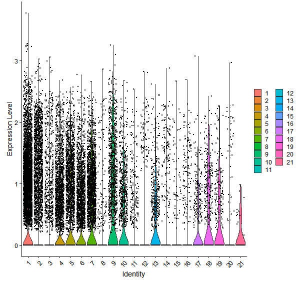 Violin plot by cell cluster