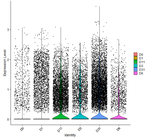Violin plot by developmental stage