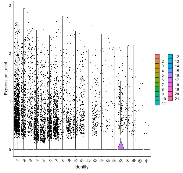 Violin plot by cell cluster