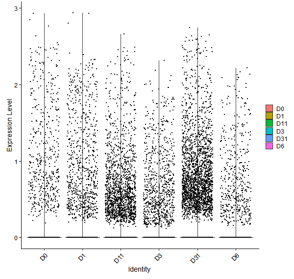 Violin plot by developmental stage