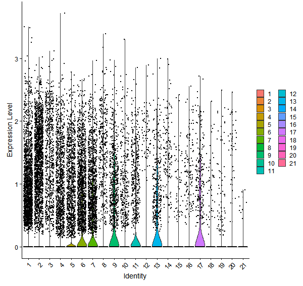 Violin plot by cell cluster