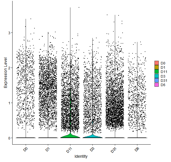 Violin plot by developmental stage