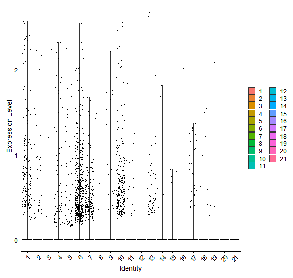 Violin plot by cell cluster
