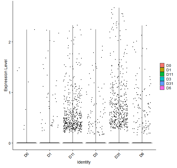 Violin plot by developmental stage