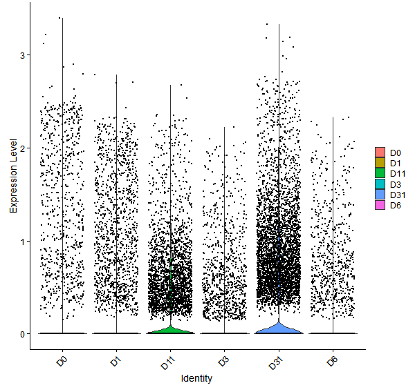 Violin plot by developmental stage