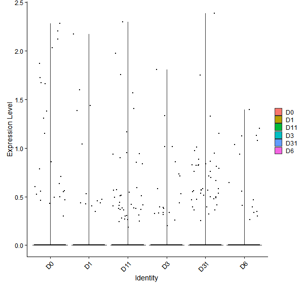 Violin plot by developmental stage