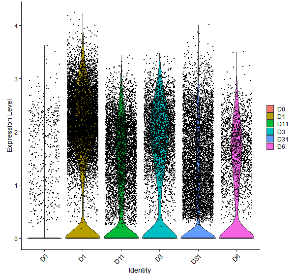 Violin plot by developmental stage