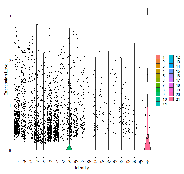 Violin plot by cell cluster