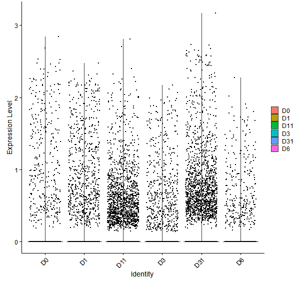 Violin plot by developmental stage