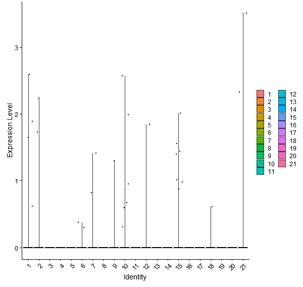 Violin plot by cell cluster