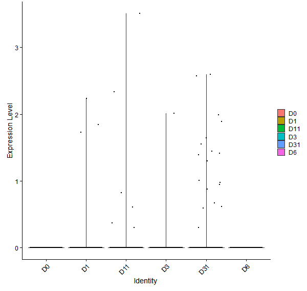Violin plot by developmental stage